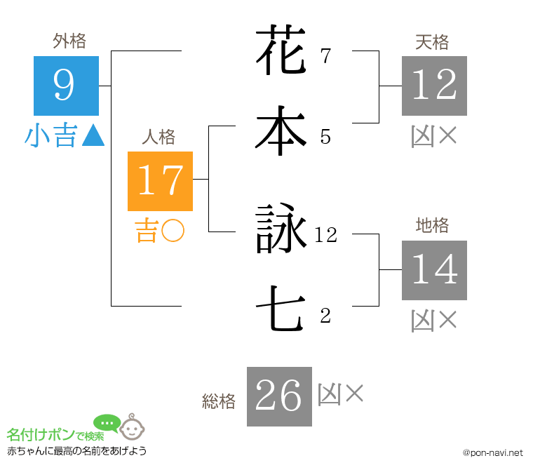 花本 詠七さんの姓名判断結果