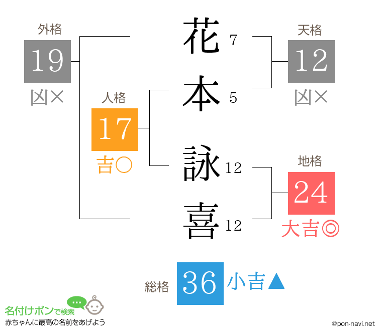 花本 詠喜さんの姓名判断結果