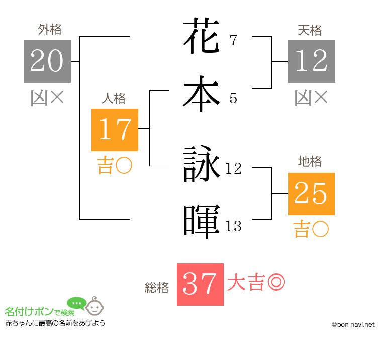花本 詠暉さんの姓名判断結果