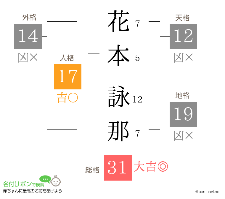 花本 詠那さんの姓名判断結果