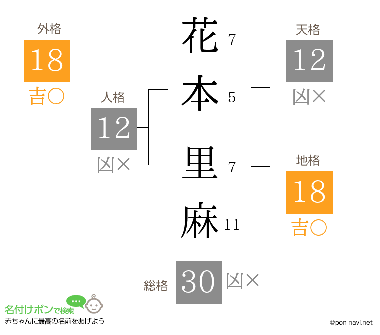 花本 里麻さんの姓名判断結果