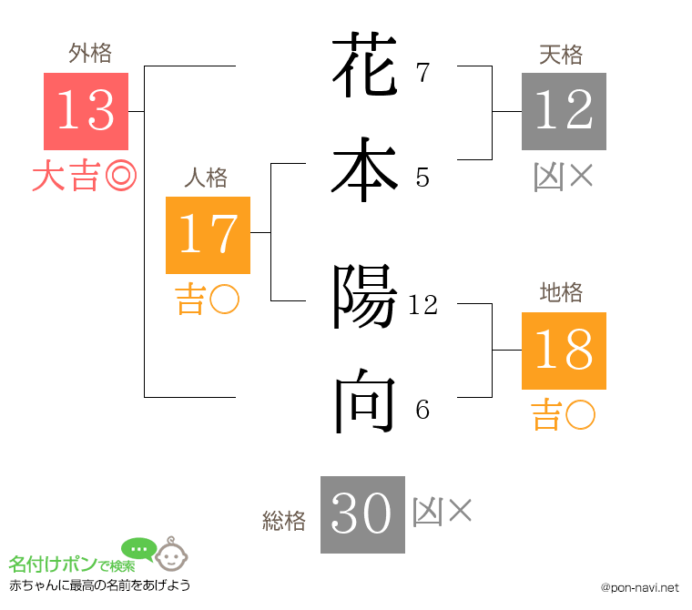 花本 陽向さんの姓名判断結果