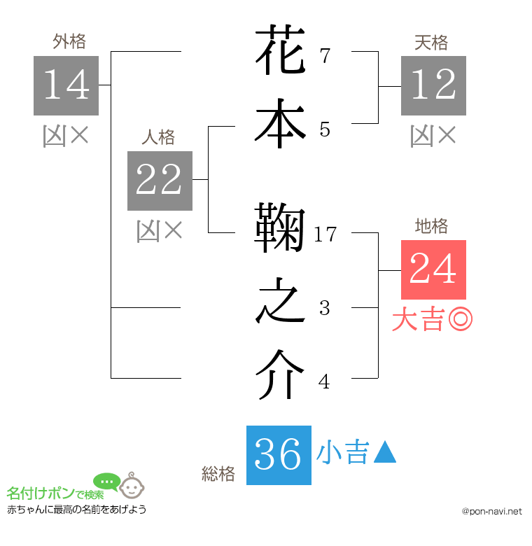 花本 鞠之介さんの姓名判断結果