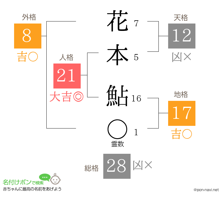 花本 鮎さんの姓名判断結果