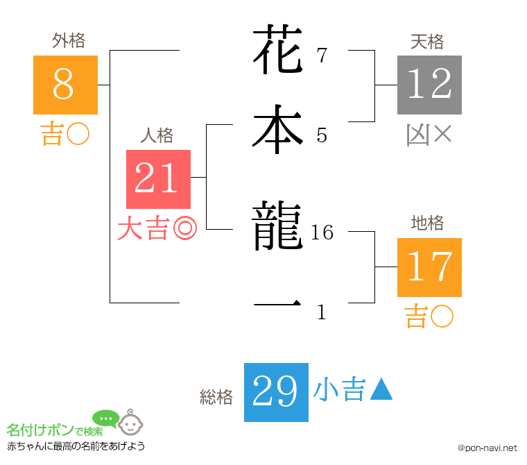 花本 龍一さんの姓名判断結果