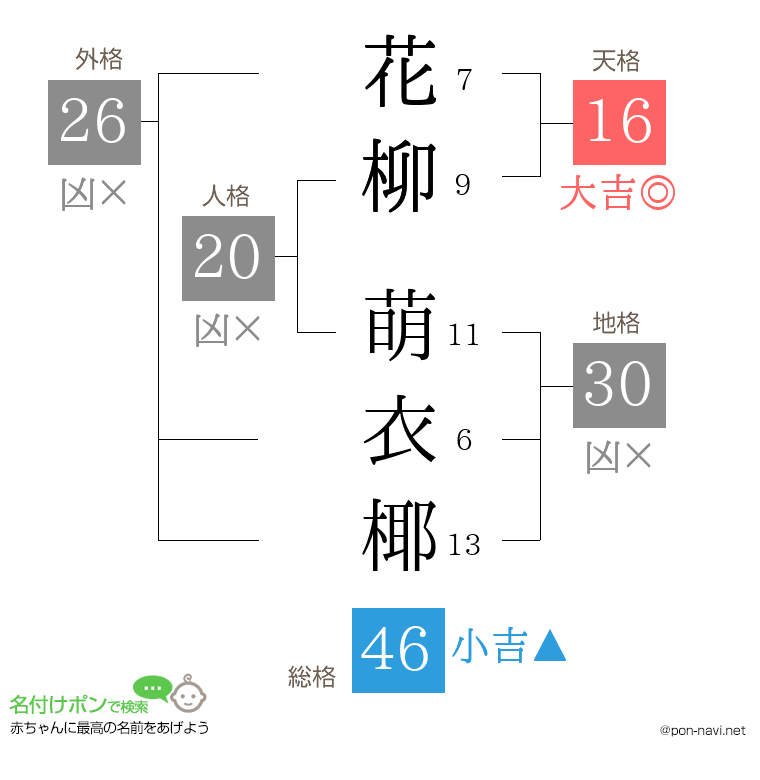 花柳 萌衣椰さんの姓名判断結果