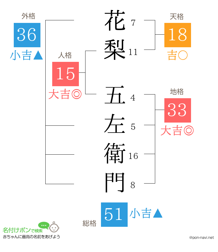 花梨 五左衛門さんの姓名判断結果