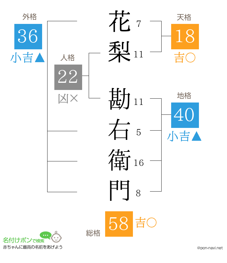 花梨 勘右衛門さんの姓名判断結果