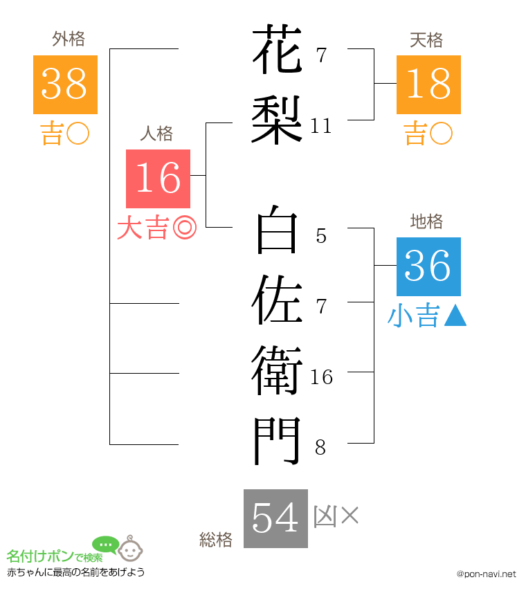 花梨 白佐衛門さんの姓名判断結果