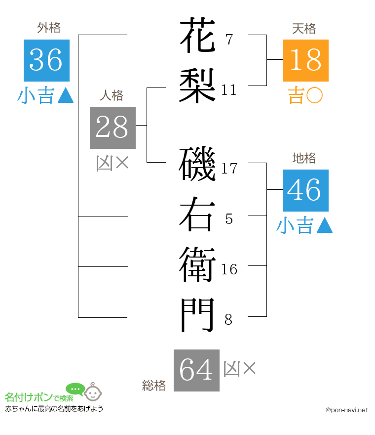 花梨 磯右衛門さんの姓名判断結果