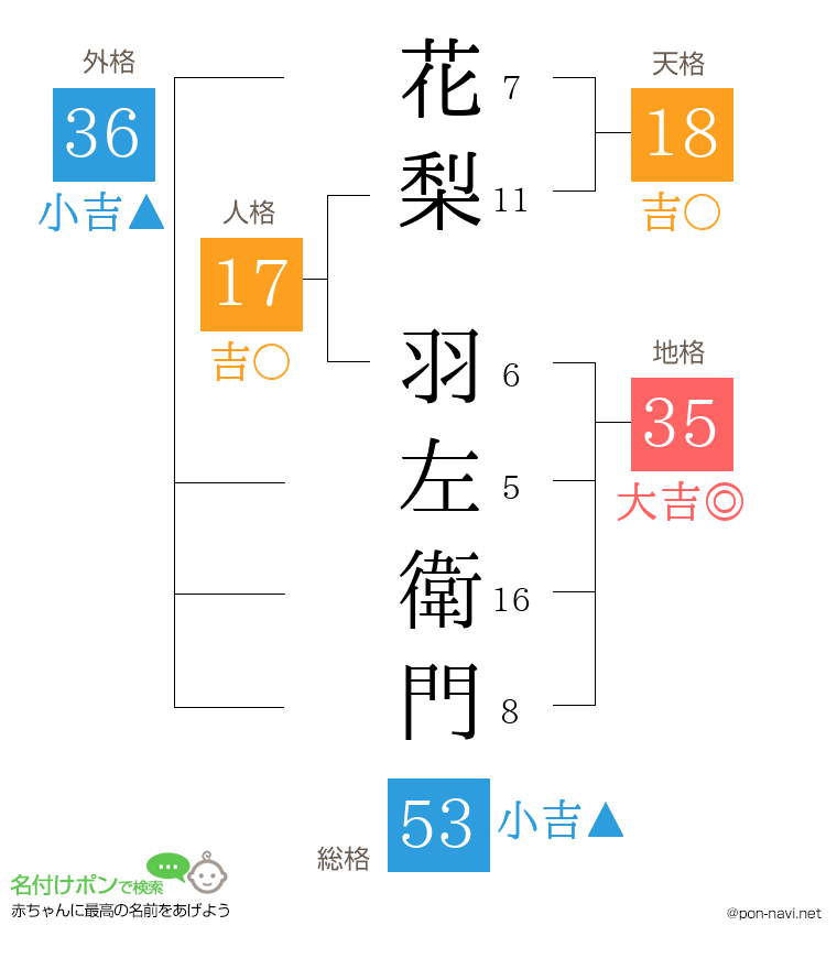 花梨 羽左衛門さんの姓名判断結果