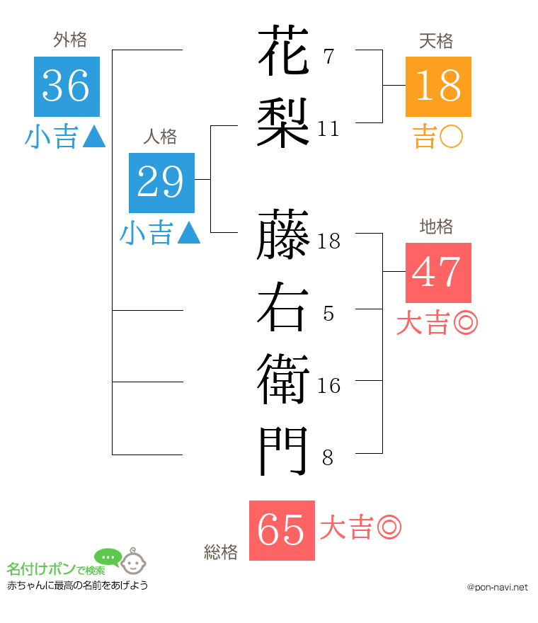 花梨 藤右衛門さんの姓名判断結果
