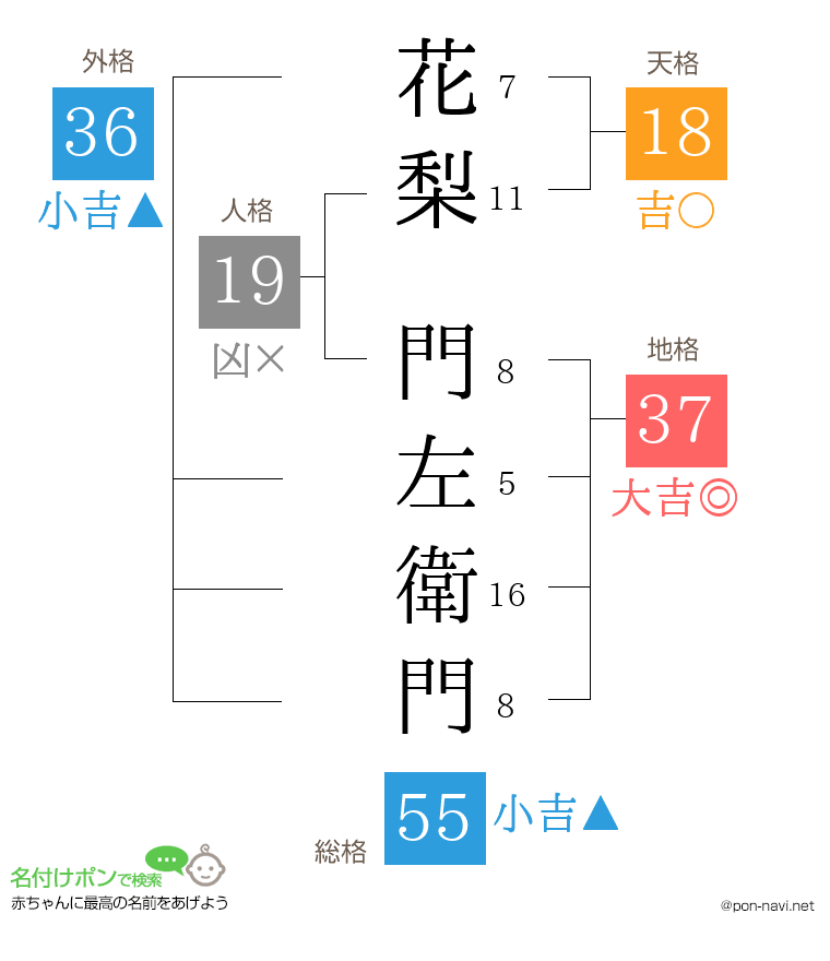 花梨 門左衛門さんの姓名判断結果