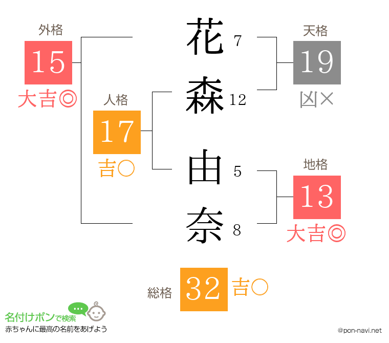 花森 由奈さんの姓名判断結果