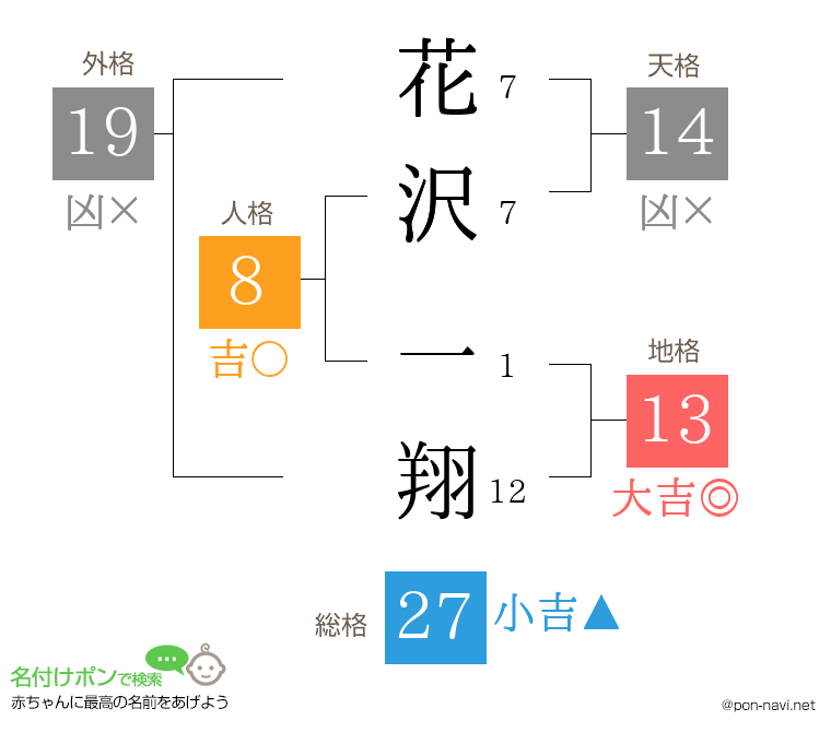 花沢 一翔さんの姓名判断結果
