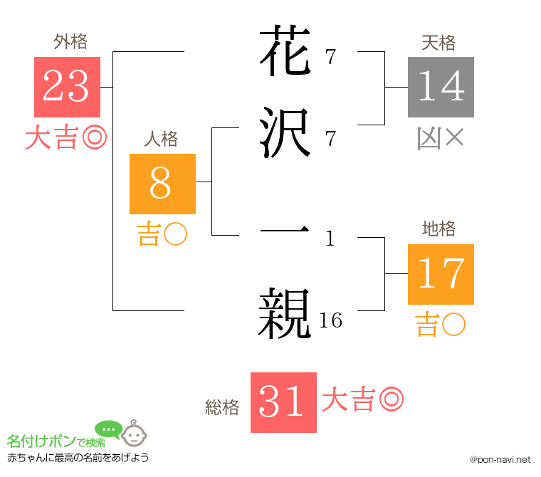 花沢 一親さんの姓名判断結果