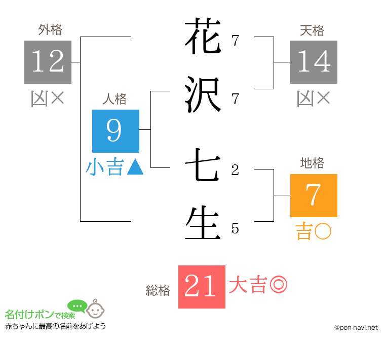 花沢 七生さんの姓名判断結果