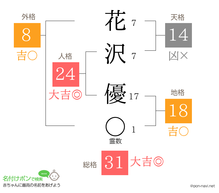 花沢 優さんの姓名判断結果