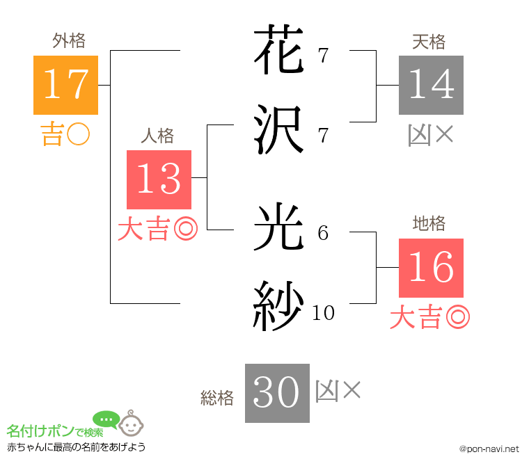 花沢 光紗さんの姓名判断結果