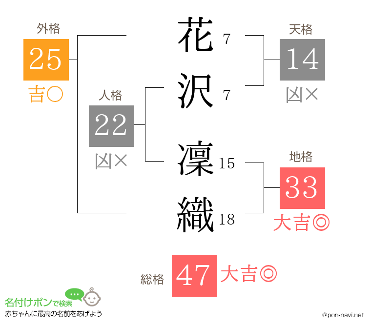 花沢 凜織さんの姓名判断結果
