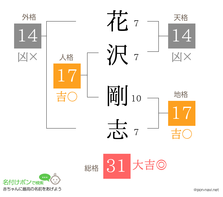 花沢 剛志さんの姓名判断結果