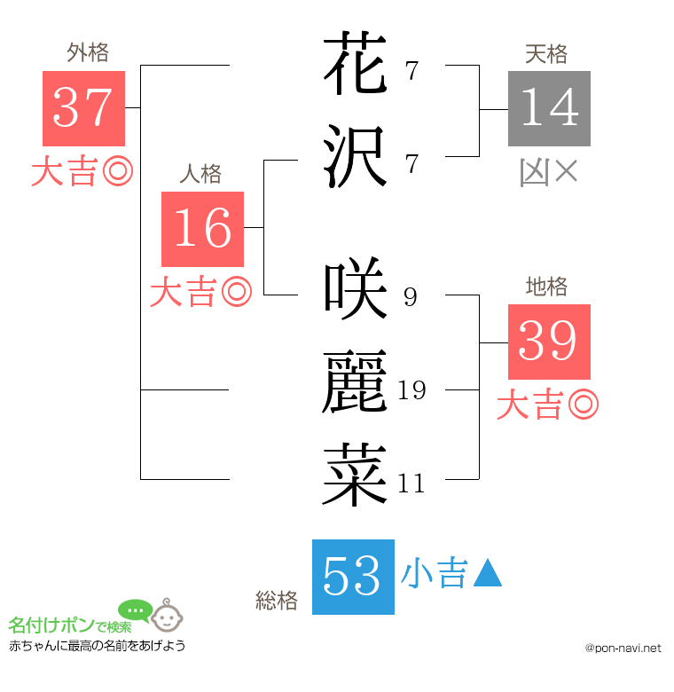 花沢 咲麗菜さんの姓名判断結果