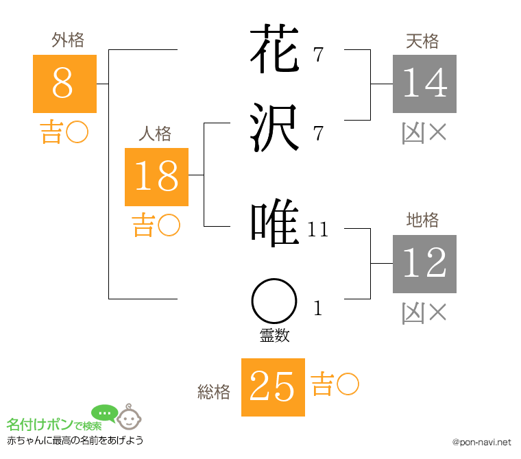 花沢 唯さんの姓名判断結果