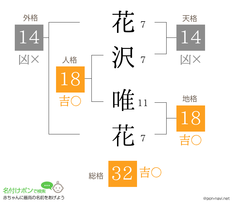 花沢 唯花さんの姓名判断結果