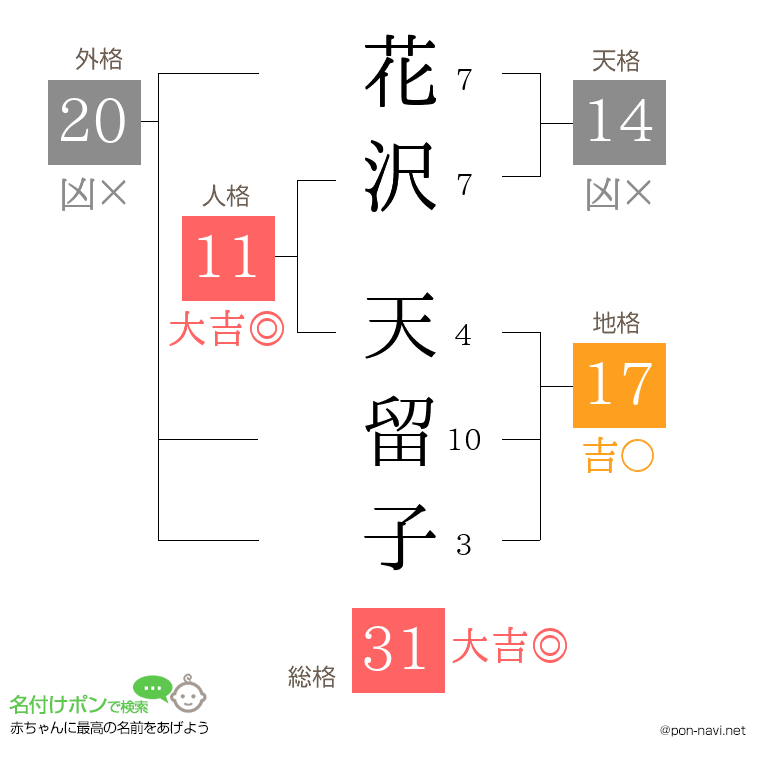 花沢 天留子さんの姓名判断結果