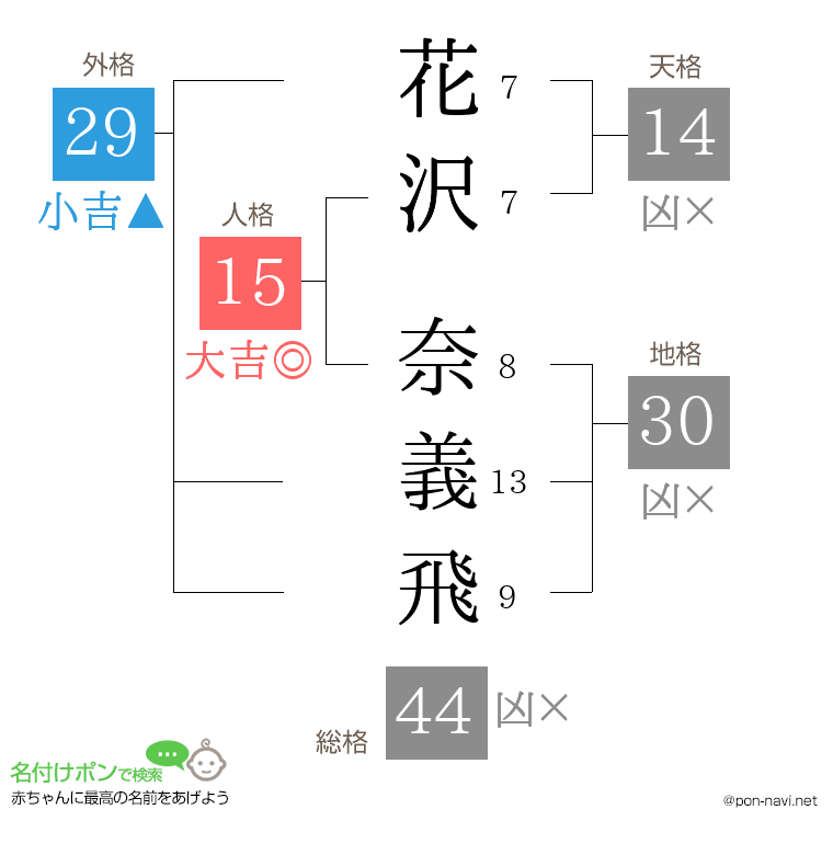 花沢 奈義飛さんの姓名判断結果