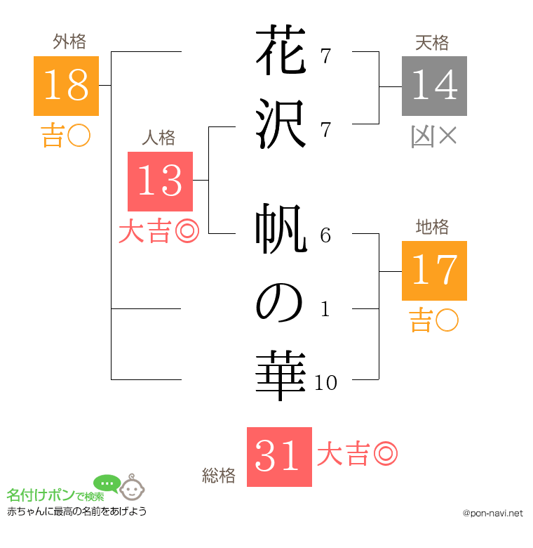 花沢 帆の華さんの姓名判断結果