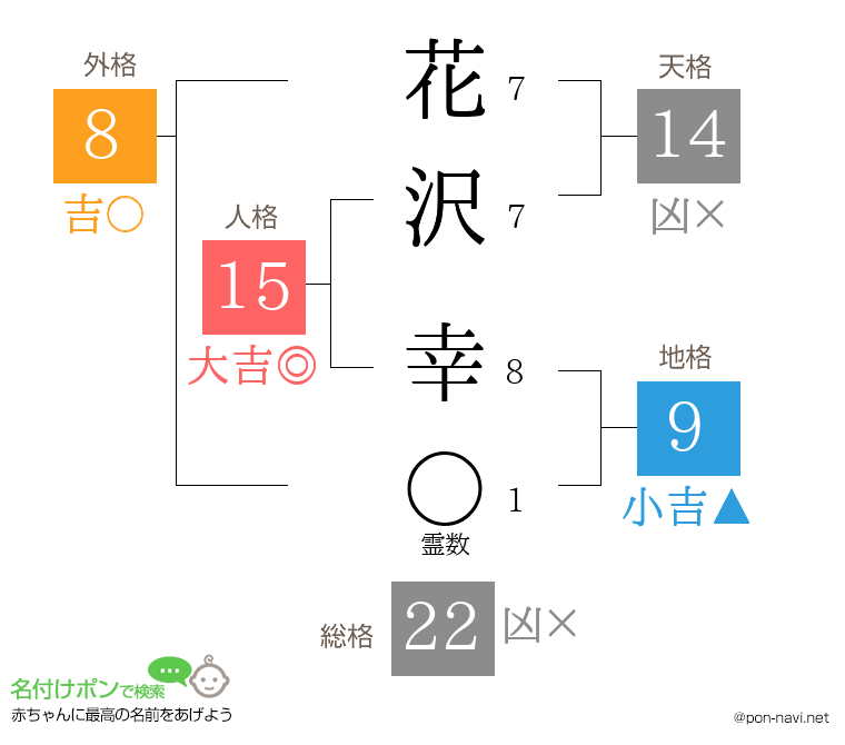 花沢 幸さんの姓名判断結果