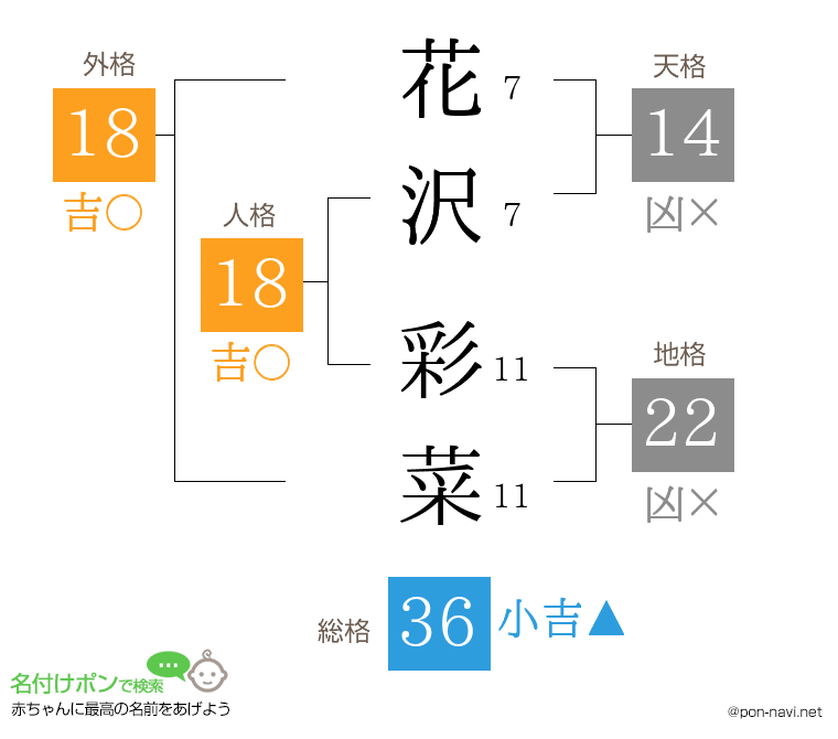 花沢 彩菜さんの姓名判断結果