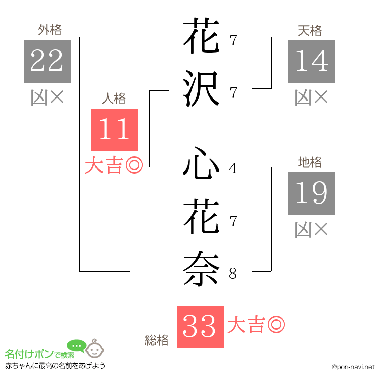 花沢 心花奈さんの姓名判断結果