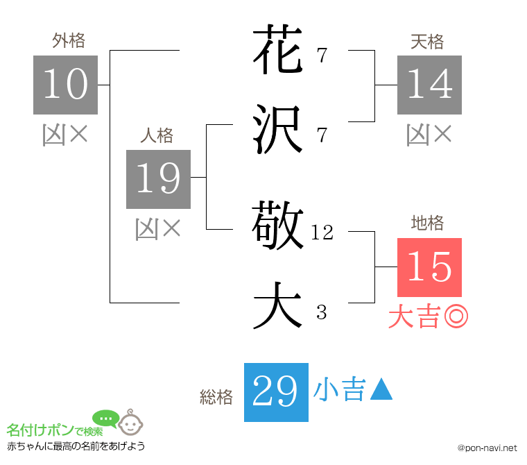 花沢 敬大さんの姓名判断結果