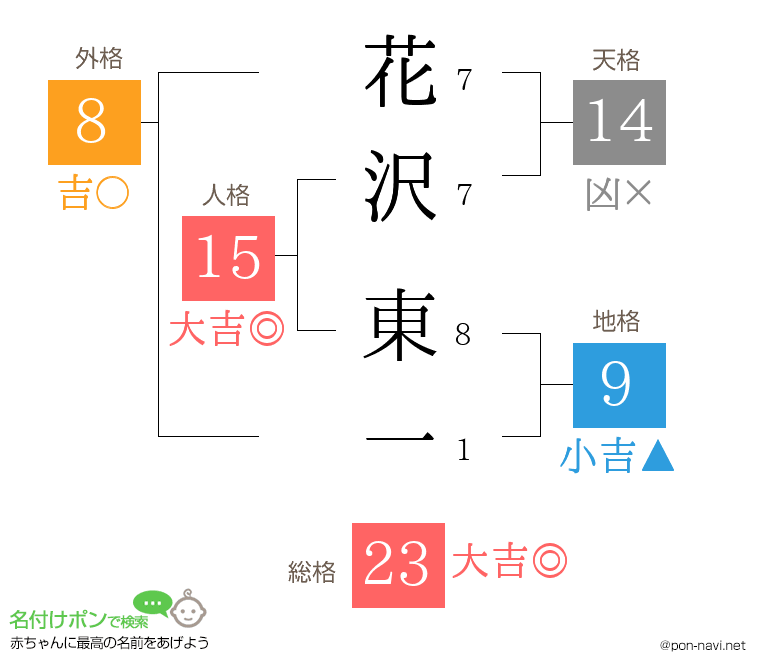 花沢 東一さんの姓名判断結果