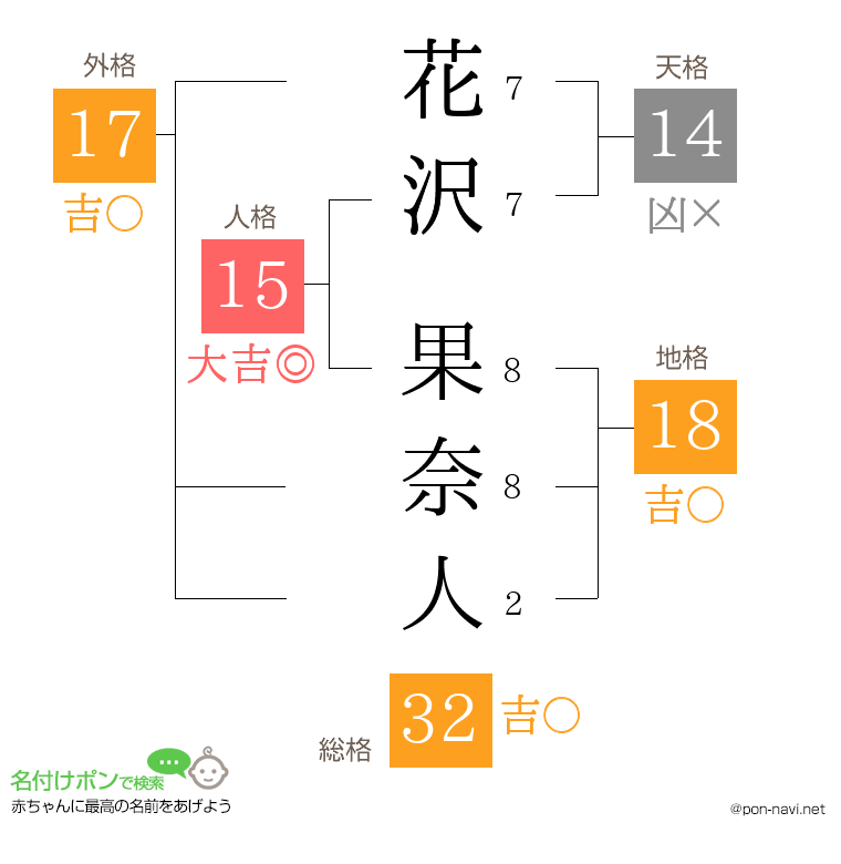 花沢 果奈人さんの姓名判断結果