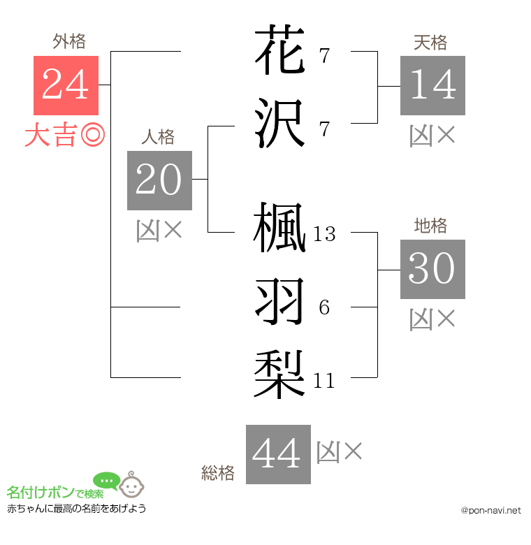 花沢 楓羽梨さんの姓名判断結果