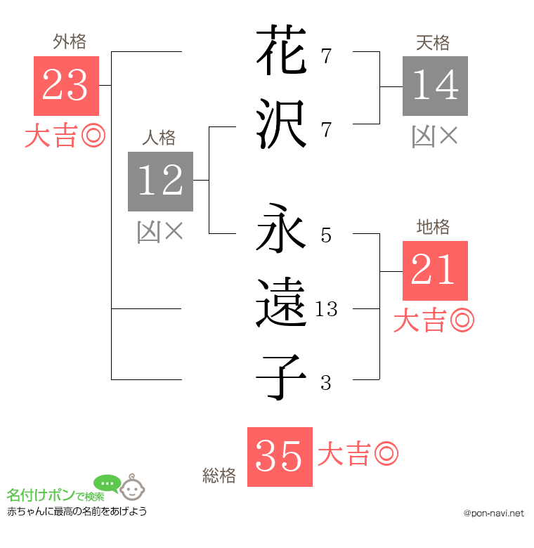 花沢 永遠子さんの姓名判断結果
