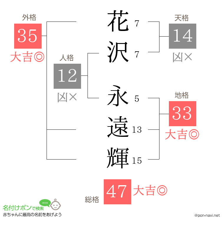 花沢 永遠輝さんの姓名判断結果