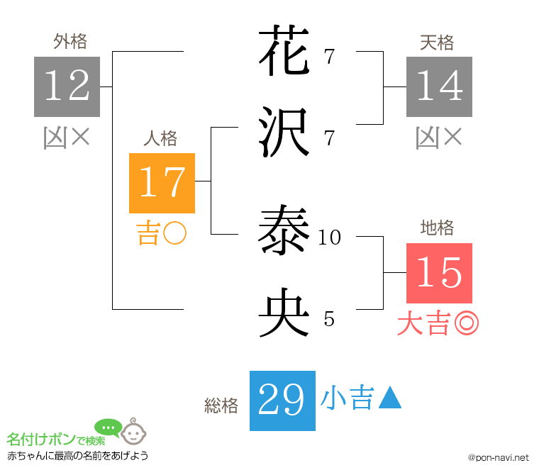 花沢 泰央さんの姓名判断結果
