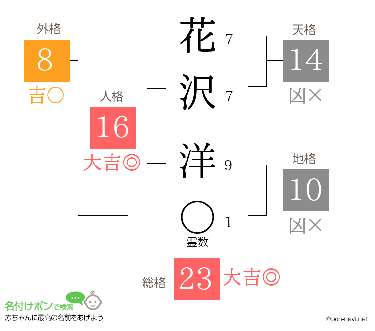 花沢 洋さんの姓名判断結果