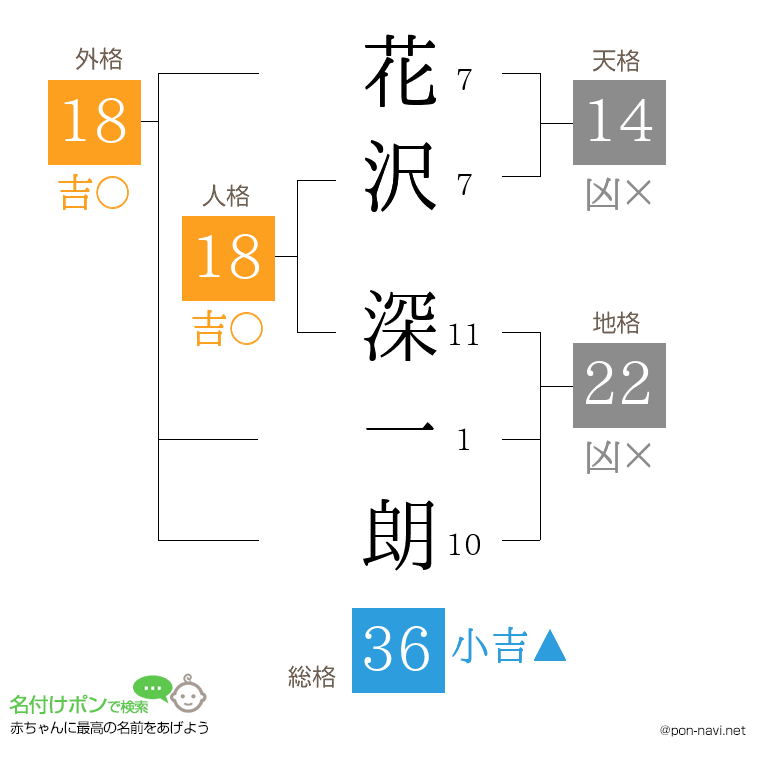 花沢 深一朗さんの姓名判断結果