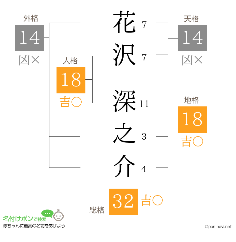 花沢 深之介さんの姓名判断結果