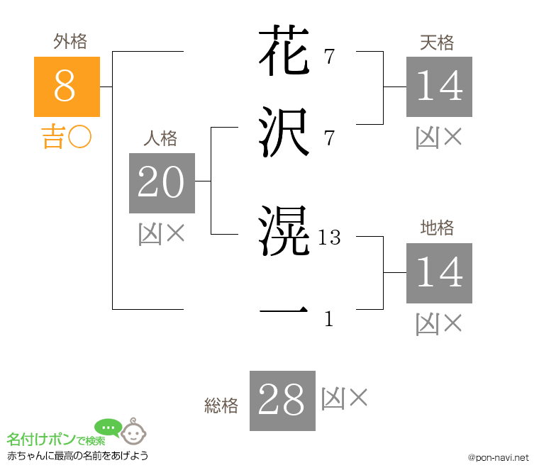 花沢 滉一さんの姓名判断結果