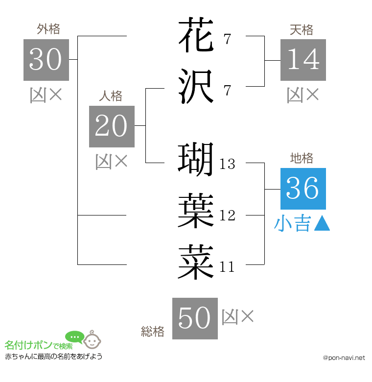 花沢 瑚葉菜さんの姓名判断結果