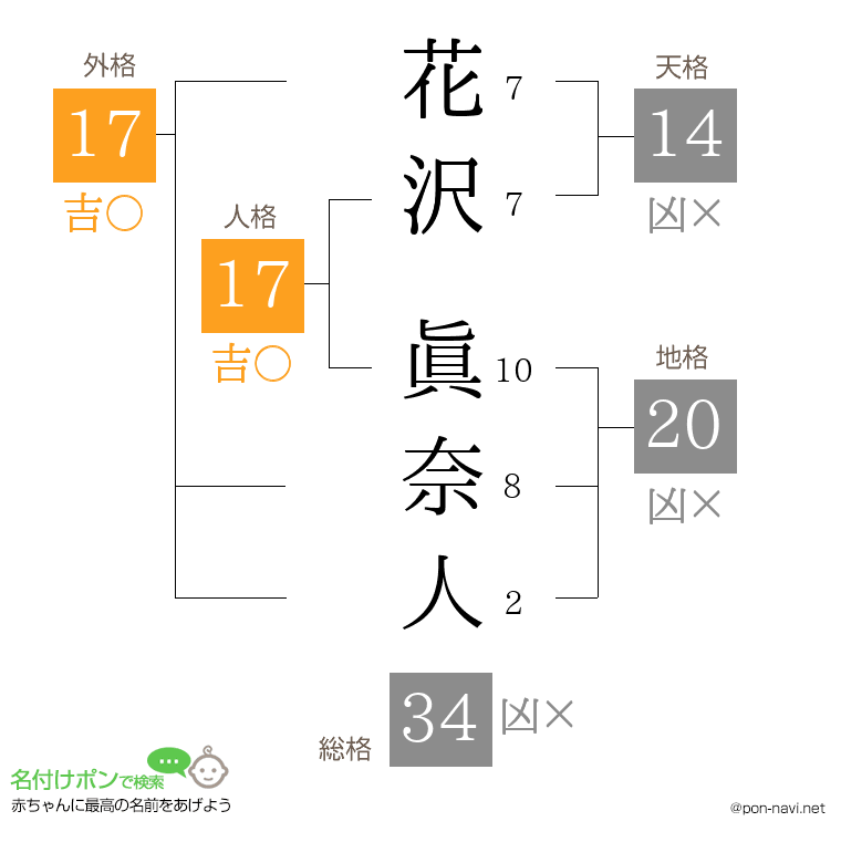 花沢 眞奈人さんの姓名判断結果