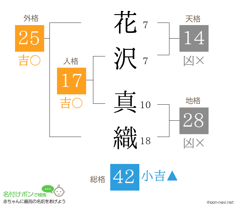 花沢 真織さんの姓名判断結果