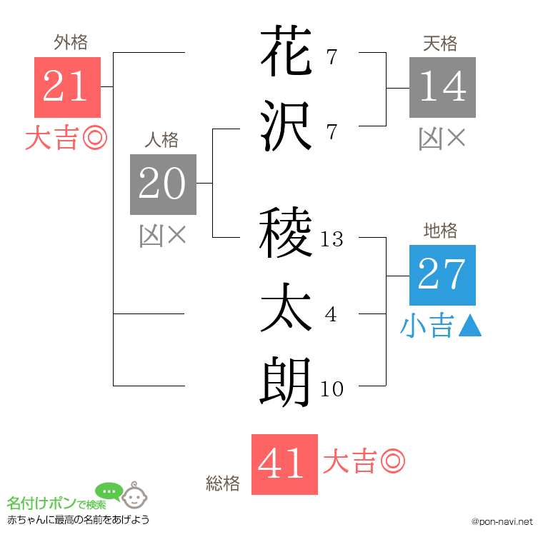 花沢 稜太朗さんの姓名判断結果