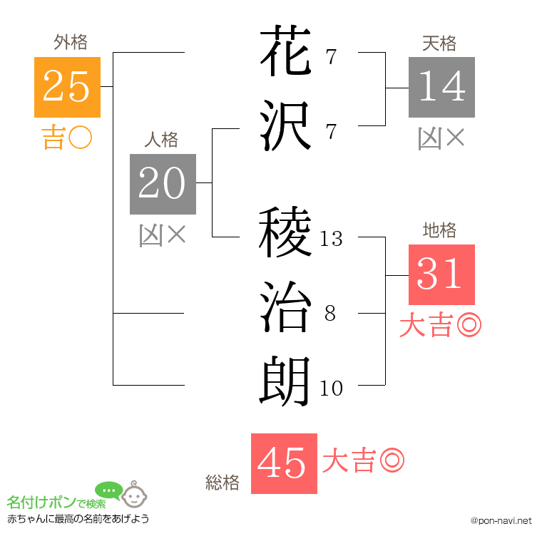 花沢 稜治朗さんの姓名判断結果
